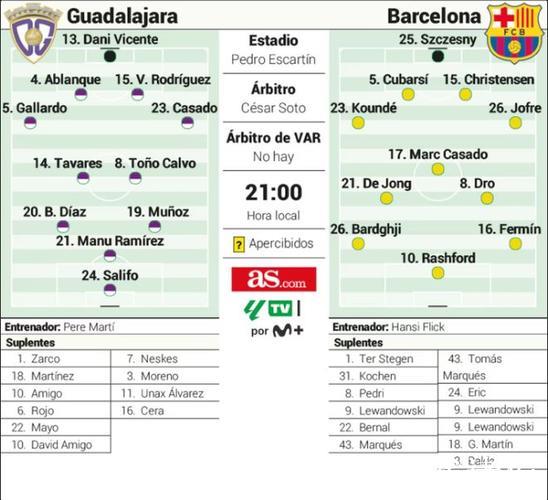 国王杯巴萨客场对阵瓜达拉哈拉，弗里克面临阵容选择
