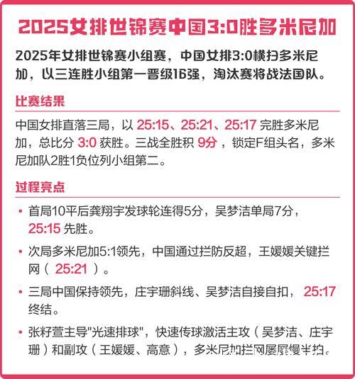 中国女排横扫多米尼加 世锦赛三连胜勇夺小组头名